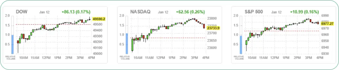 ダウ、ナスダック、S&P 500の同時チャート。市場が日中の下落から回復し、プラス圏で引けたことを示す。
